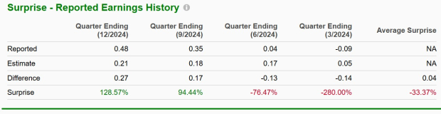 Zacks Investment Research