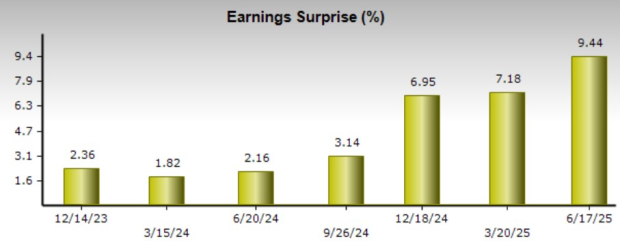 Zacks Investment Research