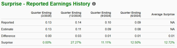 Zacks Investment Research