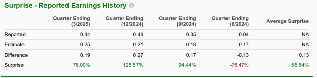 Zacks Investment Research