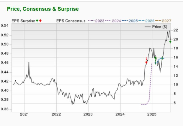Zacks Investment Research