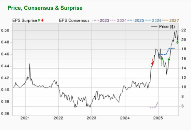 Zacks Investment Research