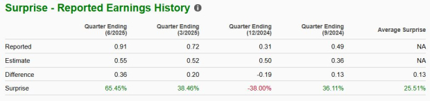 Zacks Investment Research