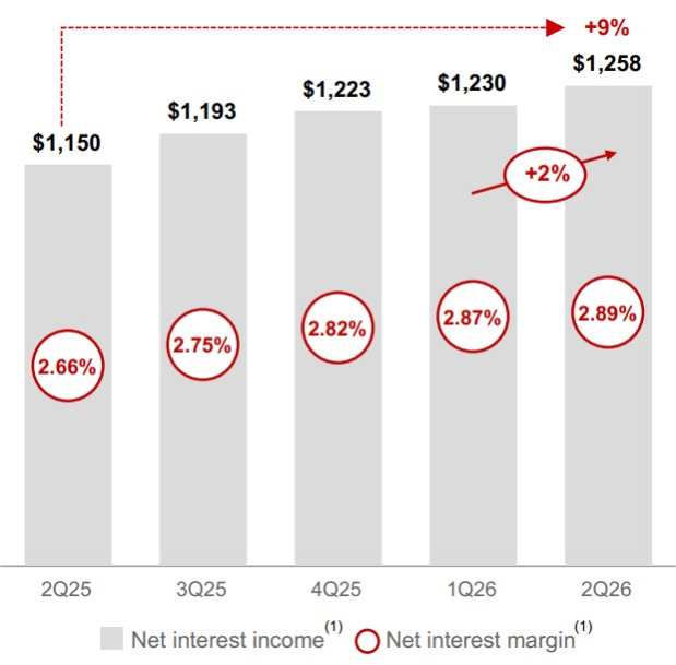 KeyCorp