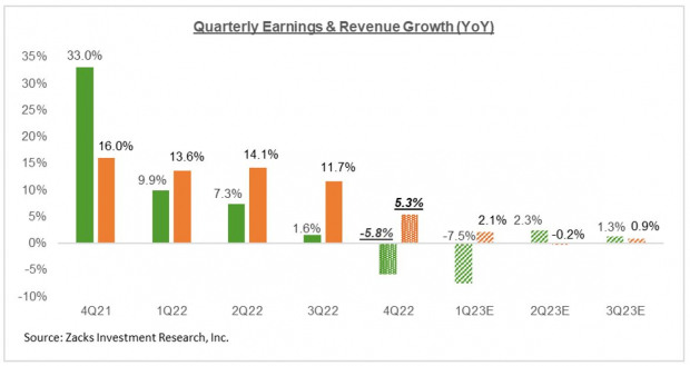 Breaking down the fourth quarter scorecard and changing earnings outlook 4 Zacks Investment Research
