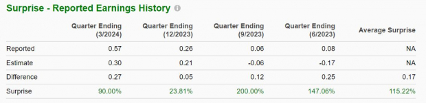 Zacks Investment Research