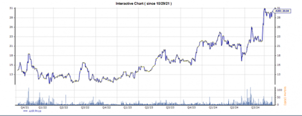 Zacks Investment Research