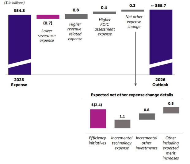Wells Fargo & Company