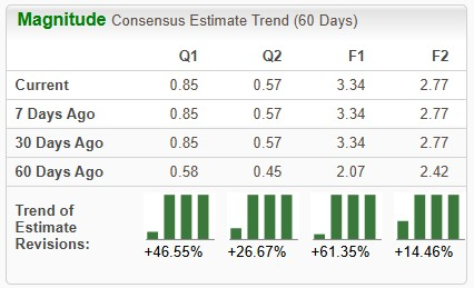 Zacks Investment Research