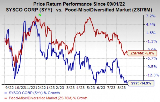 Here's Why You Should Give Sysco (SYY) Stock a Miss Now | Nasdaq