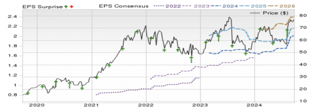 Zacks Investment Research