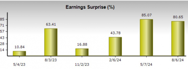 Zacks Investment Research