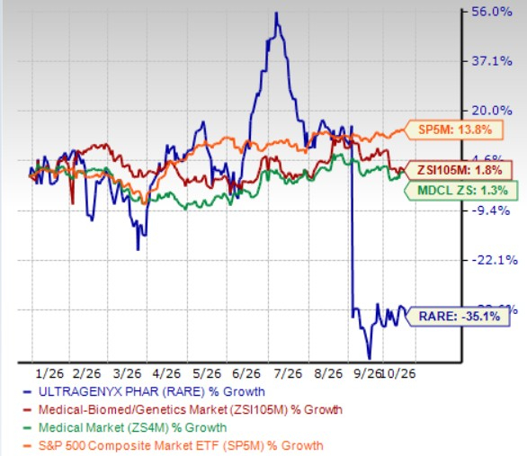 Can RARE's Approved Product Portfolio Drive Its Next Growth Phase ...