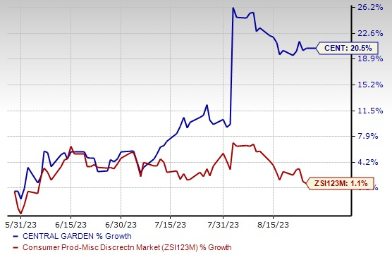 Zacks Investment Research