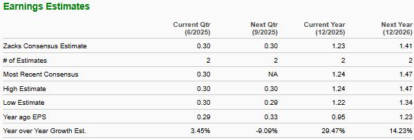 Zacks Investment Research