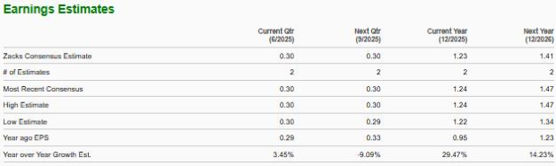 Zacks Investment Research