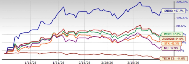 SNDK Jumps 168% Year to Date: Is There More Room for the Sto