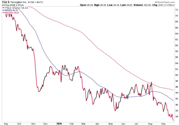 StockCharts