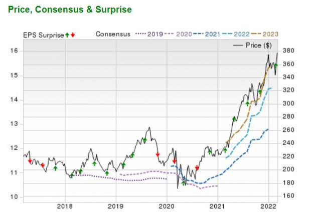 Zacks Investment Research