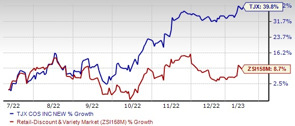 The TJX Companies (TJX) Gains on Online Business & Marketing – January 11, 2023