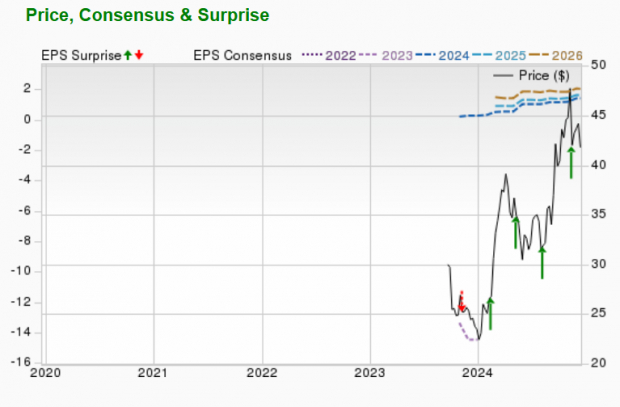 Zacks Investment Research