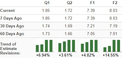 Zacks Investment Research