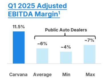 Carvana, Inc.