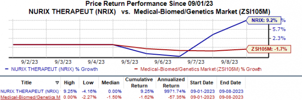 Zacks Investment Research