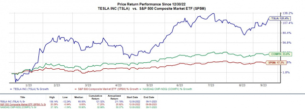 Electric Vehicles & Artificial Intelligence, is it Time to Buy Tesla's