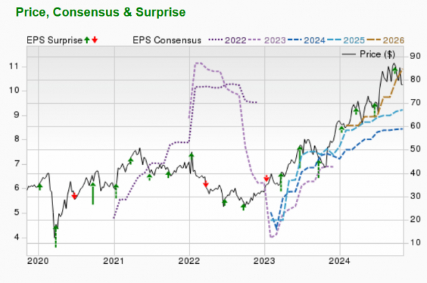 Zacks Investment Research