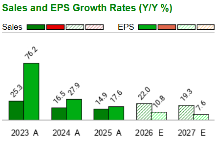 Zacks Investment Research