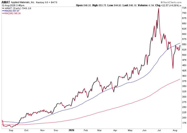 StockCharts