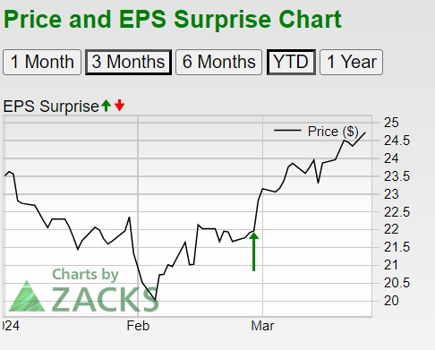 Zacks Investment Research
