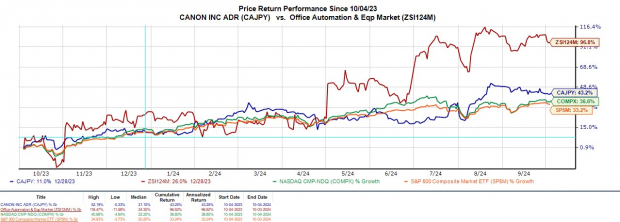 Zacks Investment Research