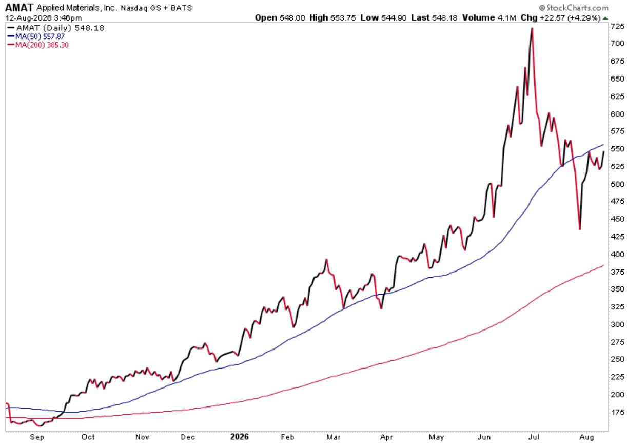 StockCharts