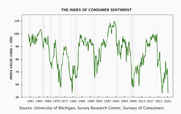 University of Michigan, Survey Research Center, Surveys of Consumers