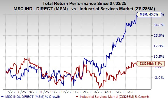 Zacks Investment Research