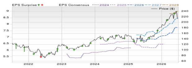 Zacks Investment Research