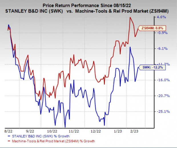 Where Will Stanley Black & Decker Inc (SWK) Stock Go Next After It