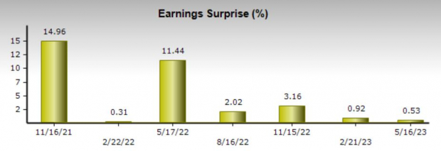 Zacks Investment Research