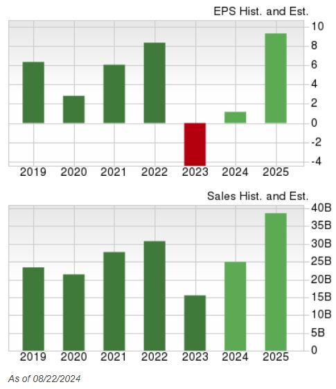 Zacks Investment Research