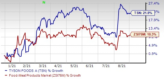 Solid Retail Demand Aids Tyson Foods (TSN) Despite Rising Costs