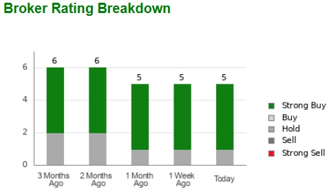 Zacks Investment Research