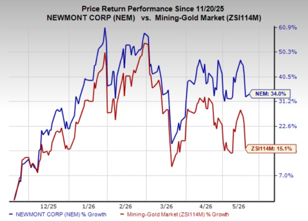 Can Newmont's Record Free Cash Flow Momentum Carry Into Q2?