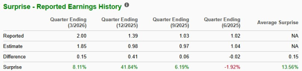 Zacks Investment Research