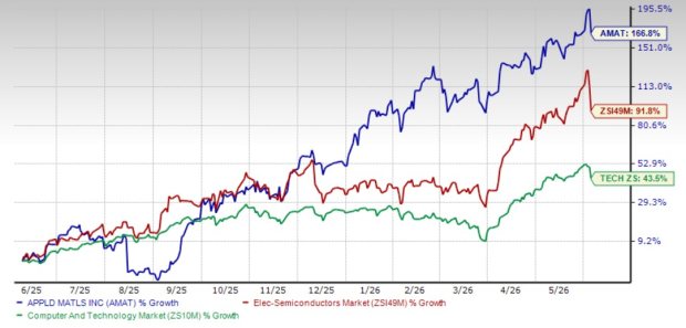 Should You Buy, Sell or Hold AMAT Stock After a 167% Rise in a Year?