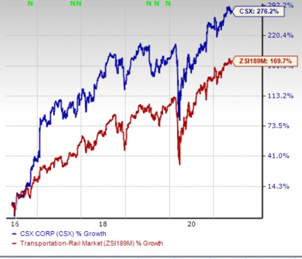 CSX's Board Clears Stock Split to Attract More Investors - June 4, 2021