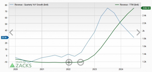 Zacks Investment Research