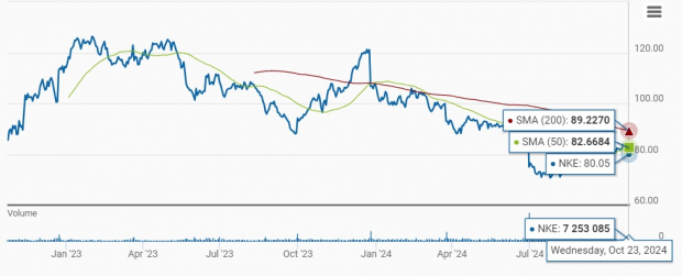 Nike share price best sale