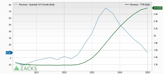 Zacks Investment Research